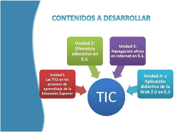 Unidad 2: Ofimática educativa en E. S. Unidad 1 Las TICs en los procesos