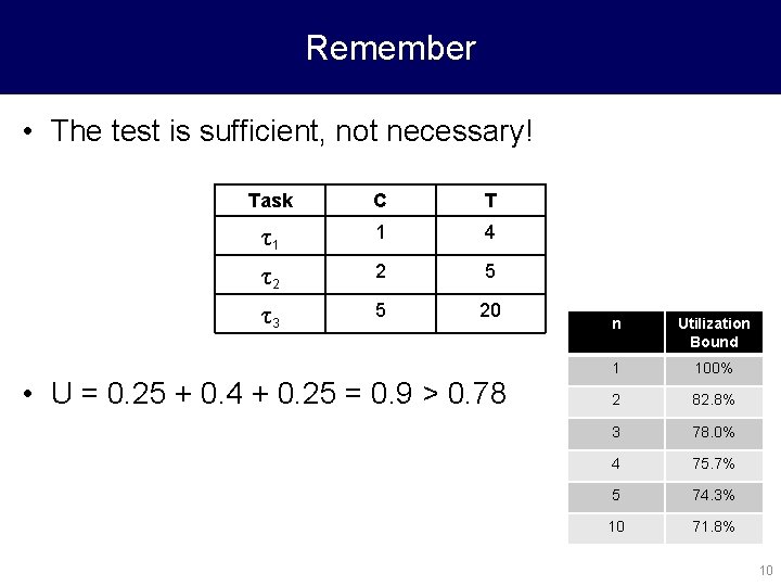 Remember • The test is sufficient, not necessary! Task C T τ1 τ2 τ3