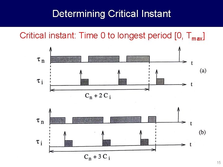 Determining Critical Instant Critical instant: Time 0 to longest period [0, Tmax] 15 