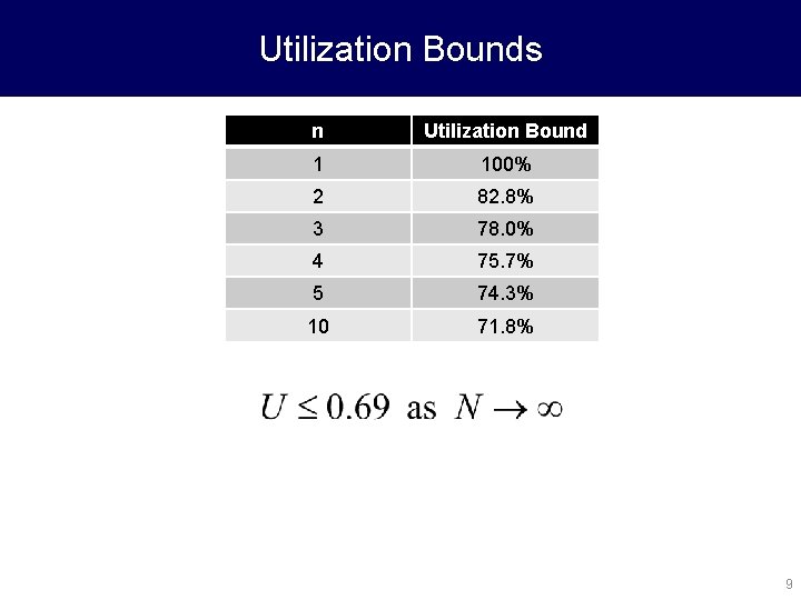 Utilization Bounds n Utilization Bound 1 100% 2 82. 8% 3 78. 0% 4