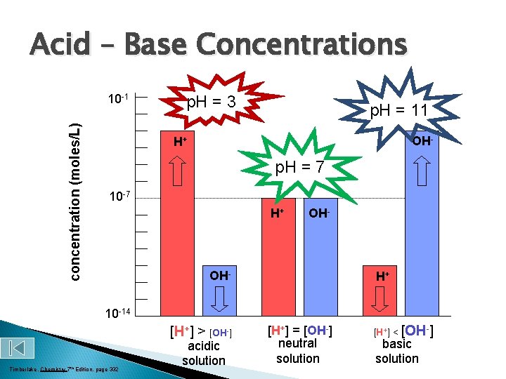 Acid – Base Concentrations concentration (moles/L) 10 -1 p. H = 3 p. H