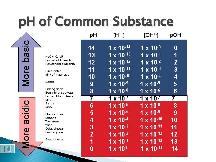 p. H of Common Substance More acidic More basic p. H Na. OH, 0.