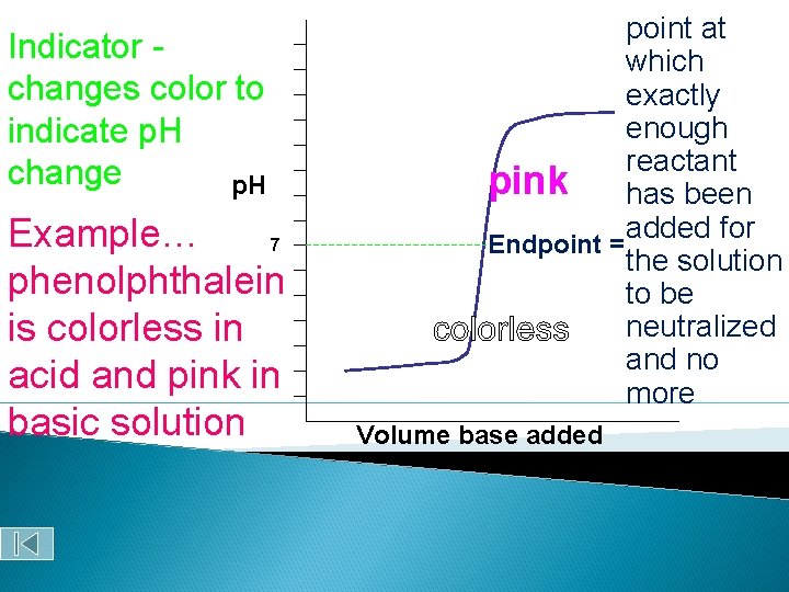 Indicator changes color to indicate p. H change p. H Example… 7 phenolphthalein is