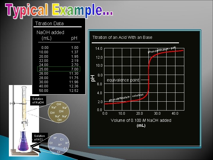 Titration Data p. H 0. 00 10. 00 22. 00 24. 00 25. 00