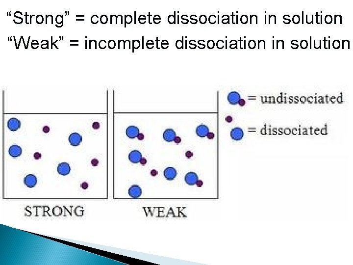 “Strong” = complete dissociation in solution “Weak” = incomplete dissociation in solution 