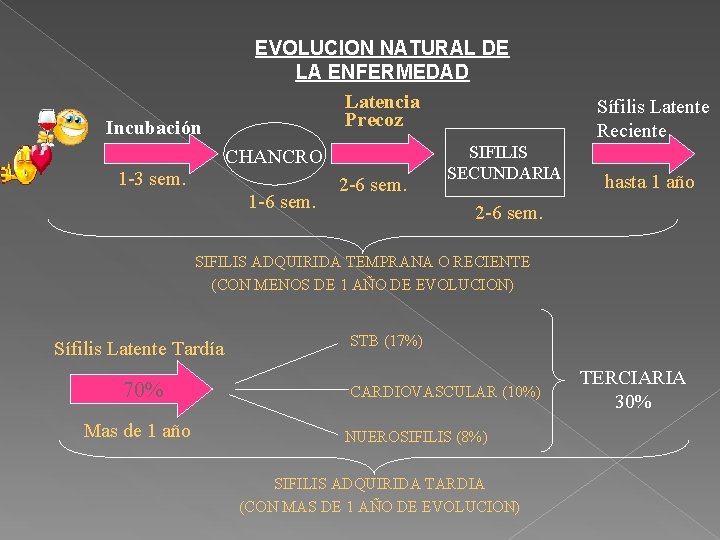 Incubación EVOLUCION NATURAL DE LA ENFERMEDAD Latencia Precoz CHANCRO 1 -3 sem. 1 -6