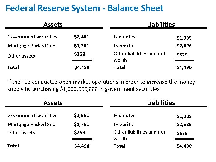 Federal Reserve System - Balance Sheet Assets Liabilities Government securities $2, 461 Fed notes