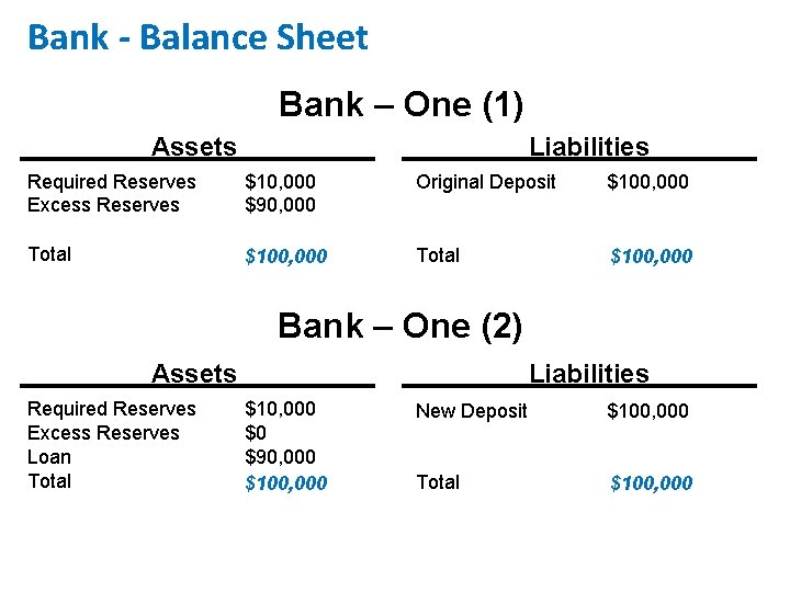 Bank - Balance Sheet Bank – One (1) Assets Liabilities Required Reserves Excess Reserves