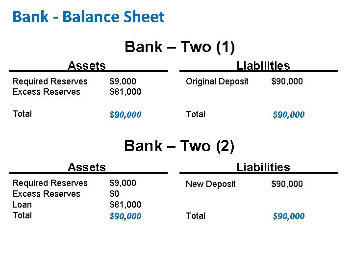 Bank - Balance Sheet Bank – Two (1) Assets Liabilities Required Reserves Excess Reserves