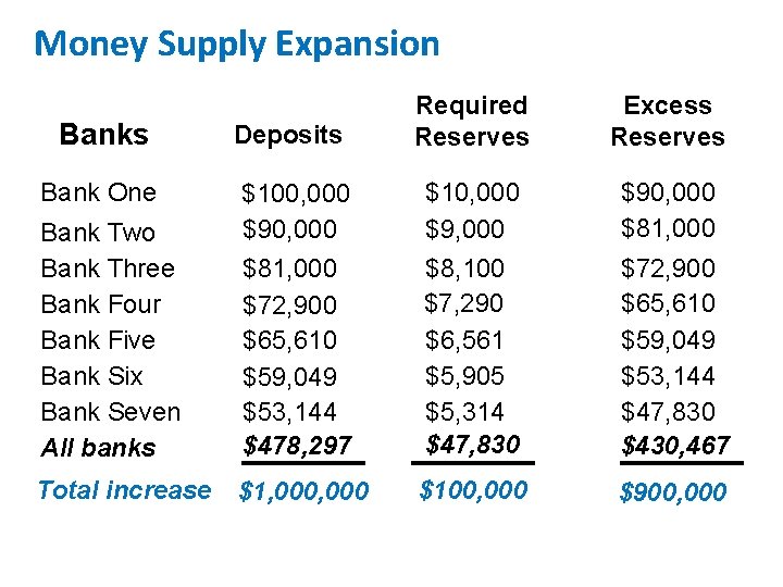 Money Supply Expansion Required Reserves Excess Reserves Bank Two Bank Three Bank Four Bank