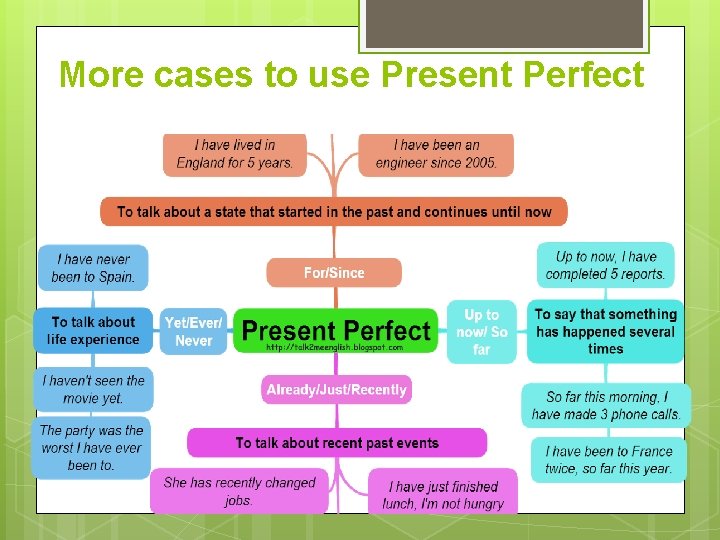 More cases to use Present Perfect 