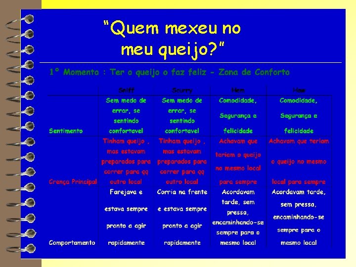 “Quem mexeu no meu queijo? ” 