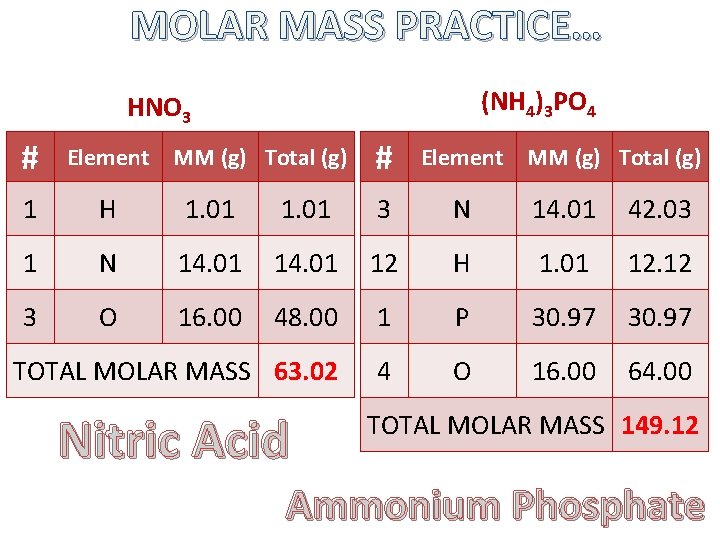 MOLAR MASS PRACTICE… (NH 4)3 PO 4 HNO 3 # Element MM (g) Total