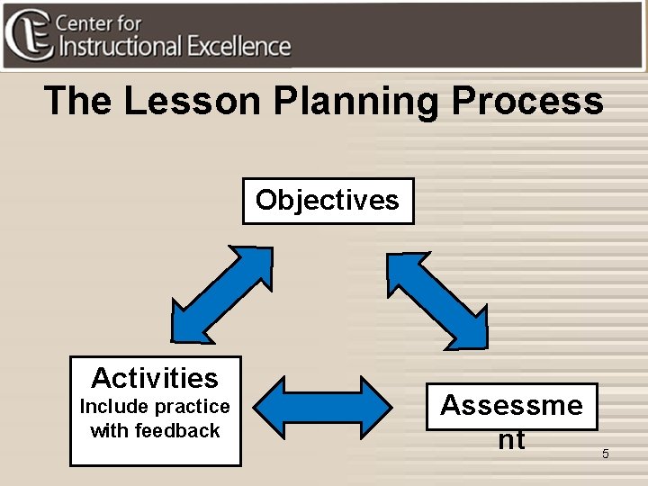The Lesson Planning Process Objectives Activities Include practice with feedback Assessme nt 5 