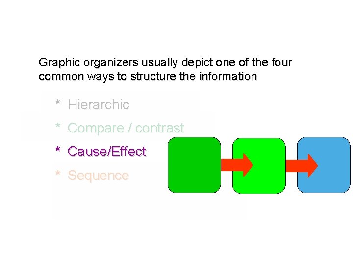 Graphic organizers usually depict one of the four common ways to structure the information Graphic organizers usually depict one of the four common ways to structure the information