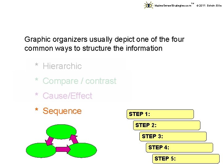 TM Makes. Sense. Strategies. com Graphic organizers usually depict one of the four common TM Makes. Sense. Strategies. com Graphic organizers usually depict one of the four common