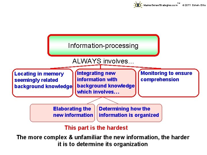 TM Makes. Sense. Strategies. com © 2011 Edwin Ellis Information-processing ALWAYS involves… Integrating new TM Makes. Sense. Strategies. com © 2011 Edwin Ellis Information-processing ALWAYS involves… Integrating new