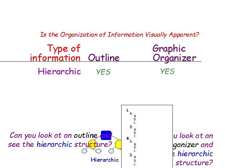 Is the Organization of Information Visually Apparent? Type of information Outline Hierarchic Graphic Organizer Is the Organization of Information Visually Apparent? Type of information Outline Hierarchic Graphic Organizer