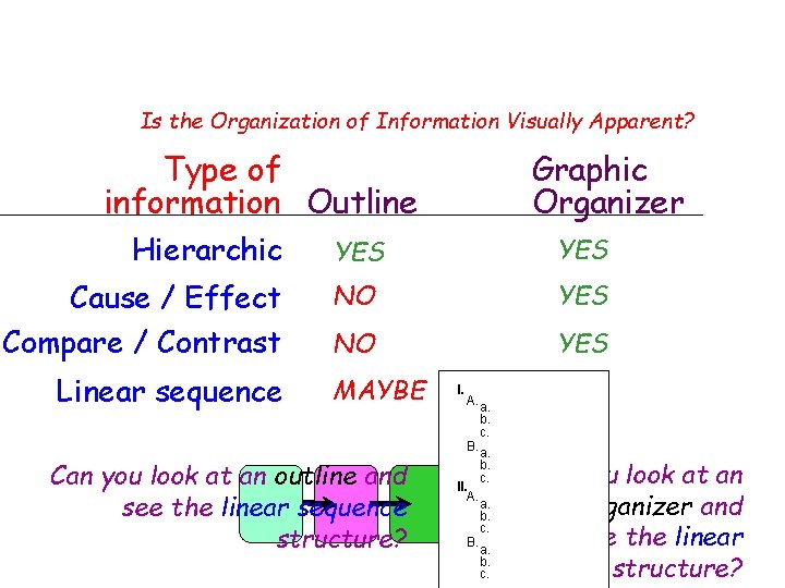 Is the Organization of Information Visually Apparent? Type of information Outline Hierarchic Cause / Is the Organization of Information Visually Apparent? Type of information Outline Hierarchic Cause /