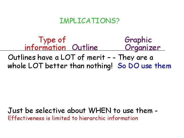 IMPLICATIONS? Type of information Outline Graphic Organizer Outlines have a LOT of merit – IMPLICATIONS? Type of information Outline Graphic Organizer Outlines have a LOT of merit –