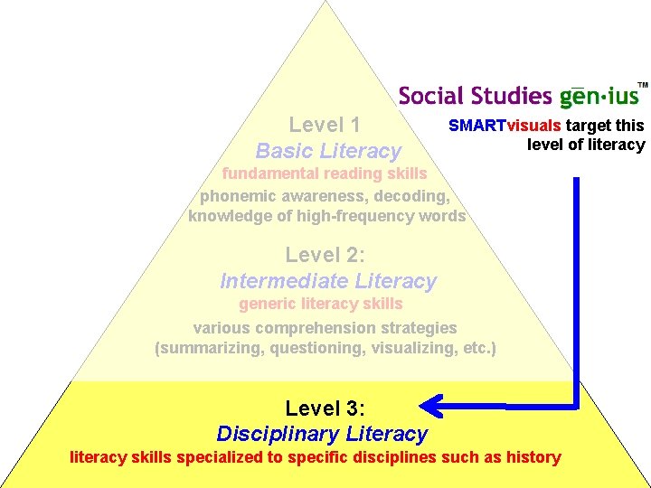Level 1 Basic Literacy SMARTvisuals target this level of literacy fundamental reading skills phonemic Level 1 Basic Literacy SMARTvisuals target this level of literacy fundamental reading skills phonemic