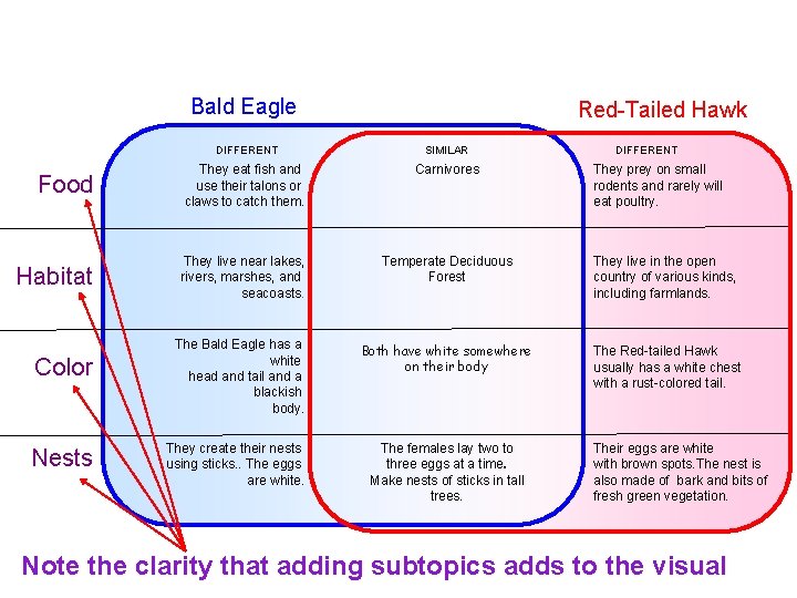 Bald Eagle Red-Tailed Hawk DIFFERENT SIMILAR Food They eat fish and use their talons Bald Eagle Red-Tailed Hawk DIFFERENT SIMILAR Food They eat fish and use their talons