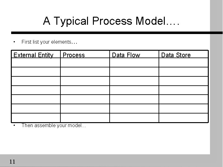 A Typical Process Model…. • First list your elements… External Entity • 11 Process