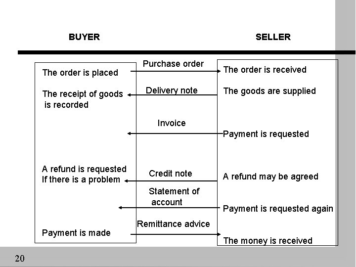 BUYER The order is placed The receipt of goods is recorded SELLER Purchase order