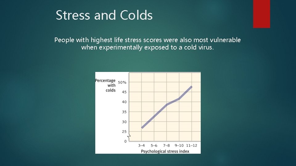 Stress and Colds People with highest life stress scores were also most vulnerable when