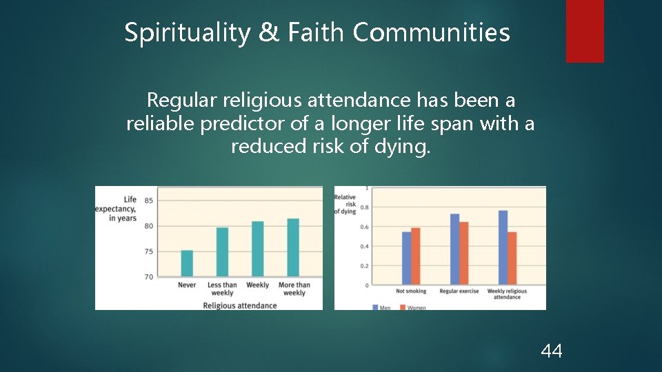 Spirituality & Faith Communities Regular religious attendance has been a reliable predictor of a