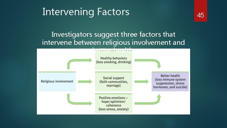 Intervening Factors Investigators suggest three factors that intervene between religious involvement and better health.