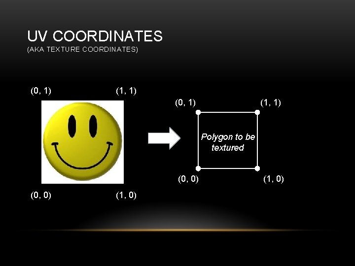 UV COORDINATES (AKA TEXTURE COORDINATES) (0, 1) (1, 1) Polygon to be textured (0,