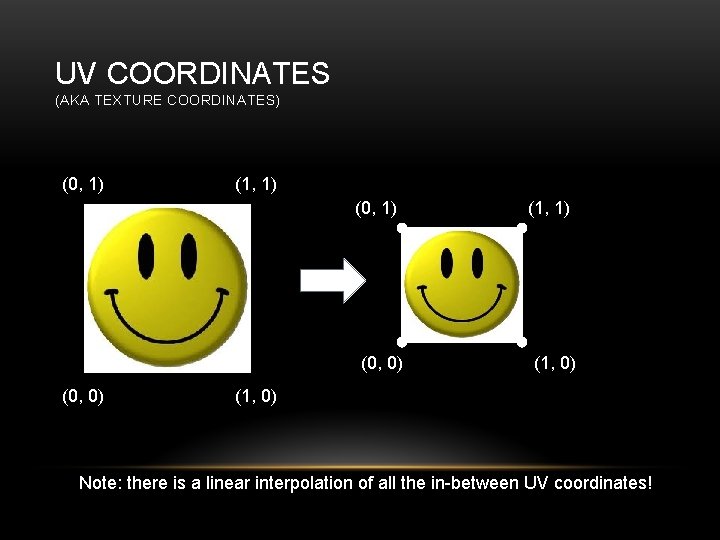 UV COORDINATES (AKA TEXTURE COORDINATES) (0, 1) (1, 1) (0, 0) (1, 1) (1,