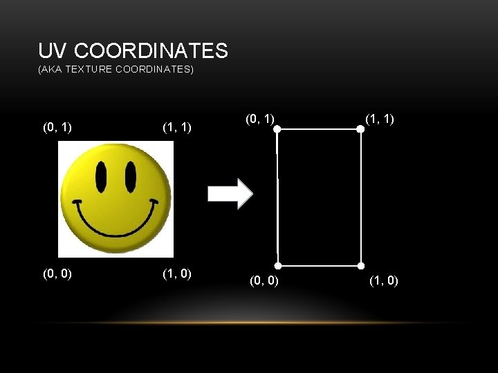 UV COORDINATES (AKA TEXTURE COORDINATES) (0, 1) (1, 1) (0, 0) (1, 0) (0,