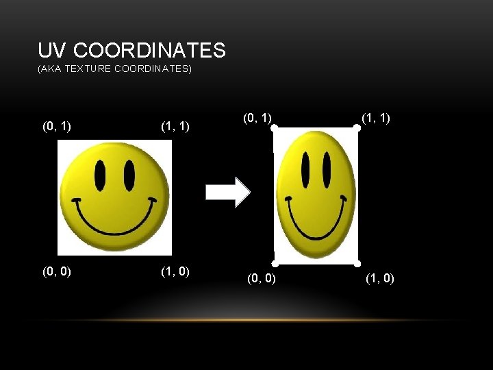 UV COORDINATES (AKA TEXTURE COORDINATES) (0, 1) (1, 1) (0, 0) (1, 0) (0,