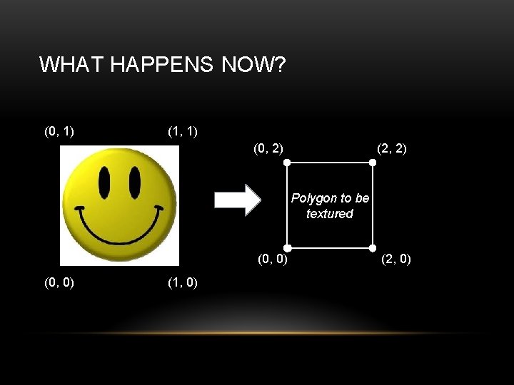 WHAT HAPPENS NOW? (0, 1) (1, 1) (0, 2) (2, 2) Polygon to be