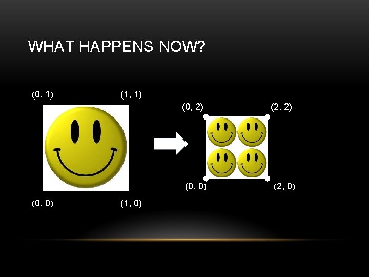 WHAT HAPPENS NOW? (0, 1) (1, 1) (0, 2) (2, 2) Polygon to be