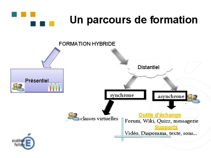 Un parcours de formation FORMATION HYBRIDE Distantiel Présentiel synchrone classes virtuelles asynchrone Outils d’échange