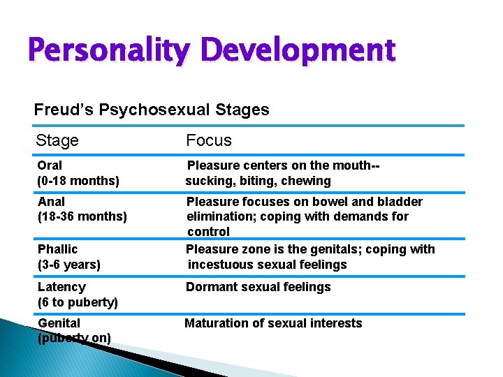 Personality Development Freud’s Psychosexual Stages Stage Focus Oral (0 -18 months) Pleasure centers on