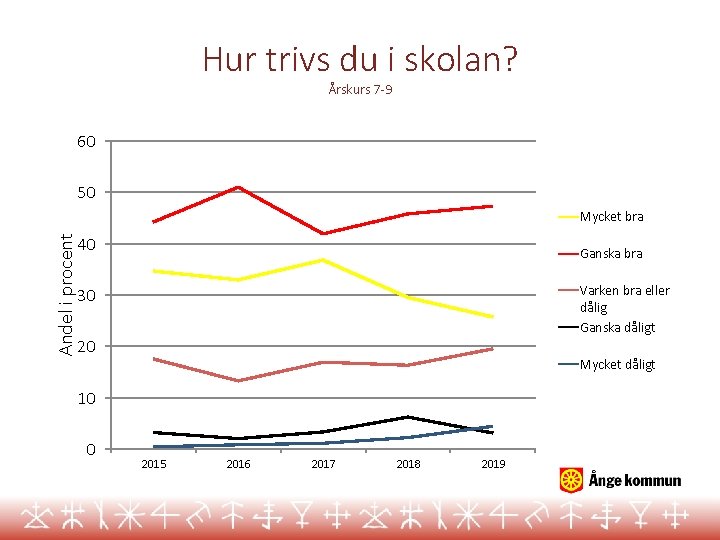 Hur trivs du i skolan? Årskurs 7 -9 60 50 Andel i procent Mycket