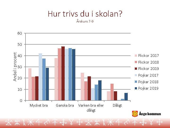 Hur trivs du i skolan? Årskurs 7 -9 60 Andel i procent 50 Flickor