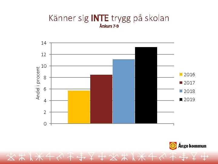 Känner sig INTE trygg på skolan Årskurs 7 -9 14 Andel i procent 12