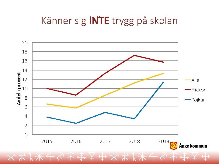 Känner sig INTE trygg på skolan 20 18 Andel i procent 16 14 12