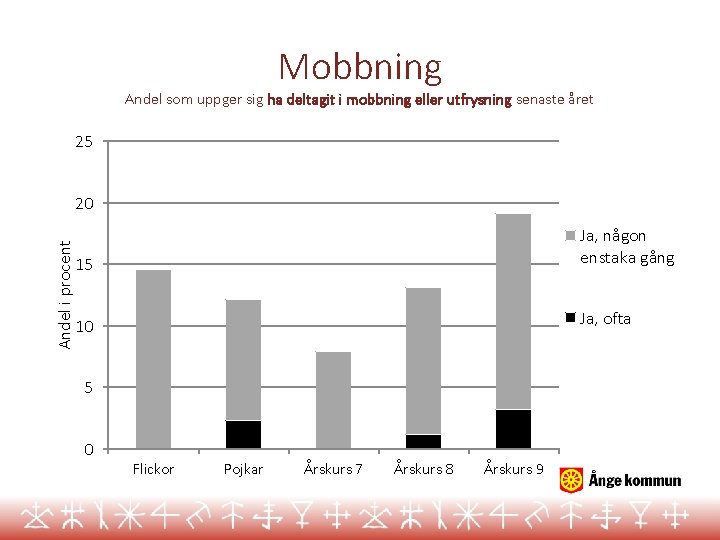 Mobbning Andel som uppger sig ha deltagit i mobbning eller utfrysning senaste året 25