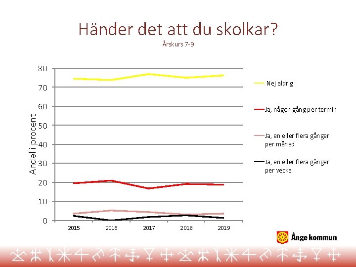 Händer det att du skolkar? Årskurs 7 -9 80 Nej aldrig 70 Andel i