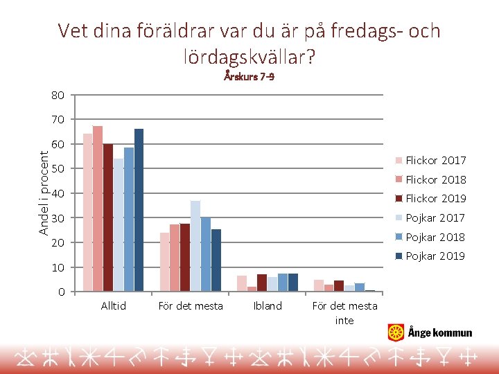 Vet dina föräldrar var du är på fredags- och lördagskvällar? Årskurs 7 -9 80