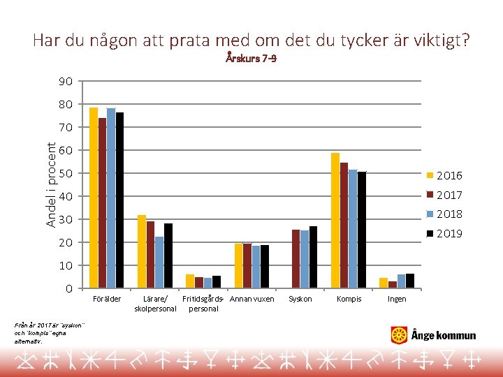 Har du någon att prata med om det du tycker är viktigt? Årskurs 7