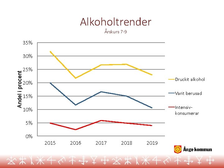 Alkoholtrender Årskurs 7 -9 35% Andel i procent 30% 25% Druckit alkohol 20% Varit