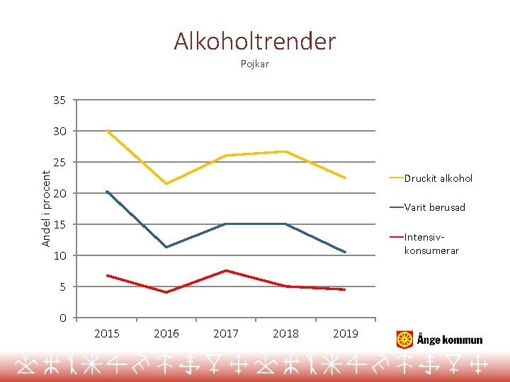 Alkoholtrender Pojkar 35 Andel i procent 30 25 Druckit alkohol 20 Varit berusad 15