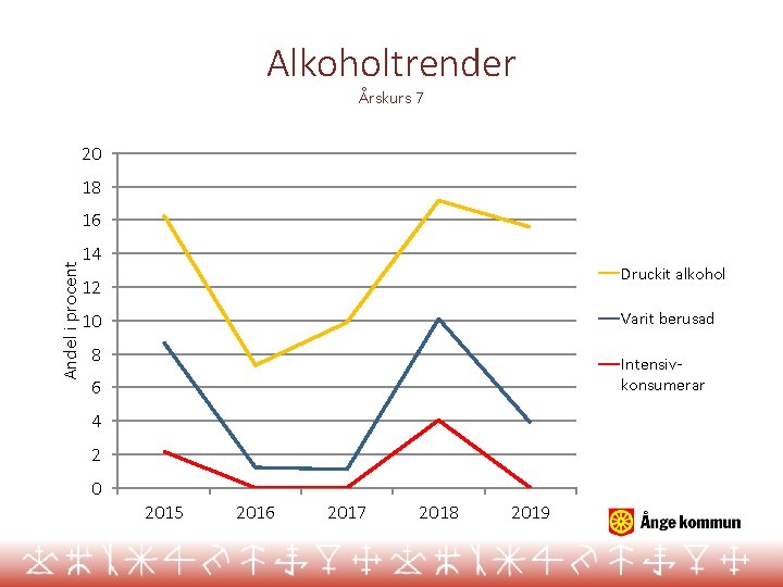 Alkoholtrender Årskurs 7 20 18 Andel i procent 16 14 Druckit alkohol 12 Varit